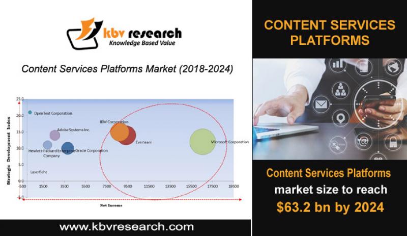 Content Services Platforms