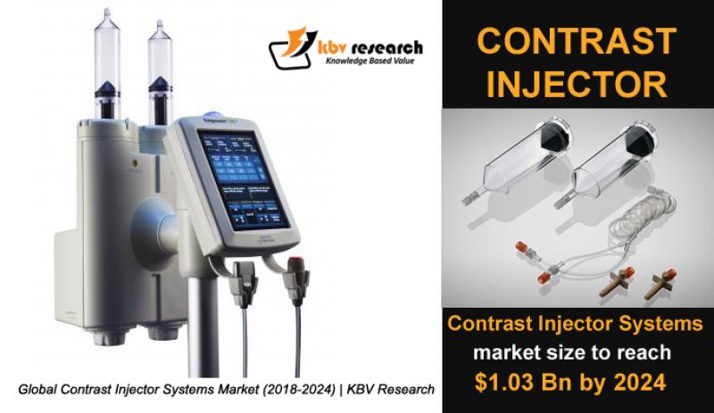 Global Contrast Injector Systems Market- KBV Research