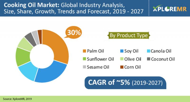 Cooking Oil Market
