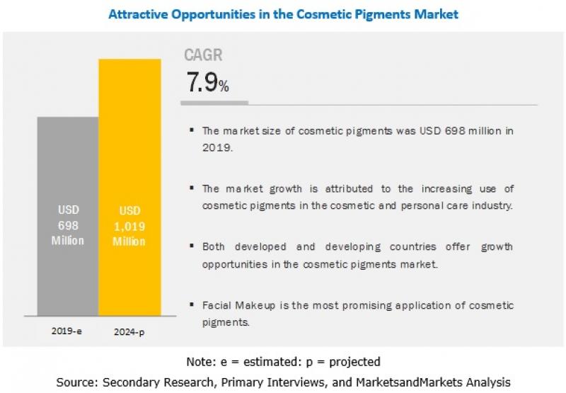 Cosmetic Pigments Market