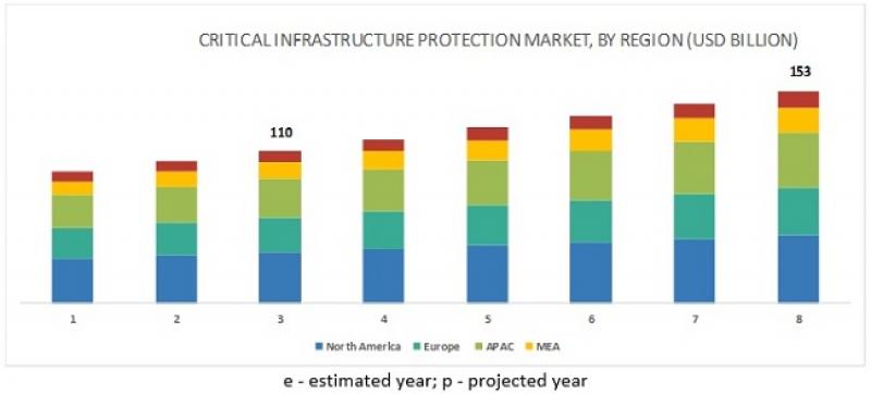 Critical Infrastructure Protection Market Critical Infrastructure Protection Market