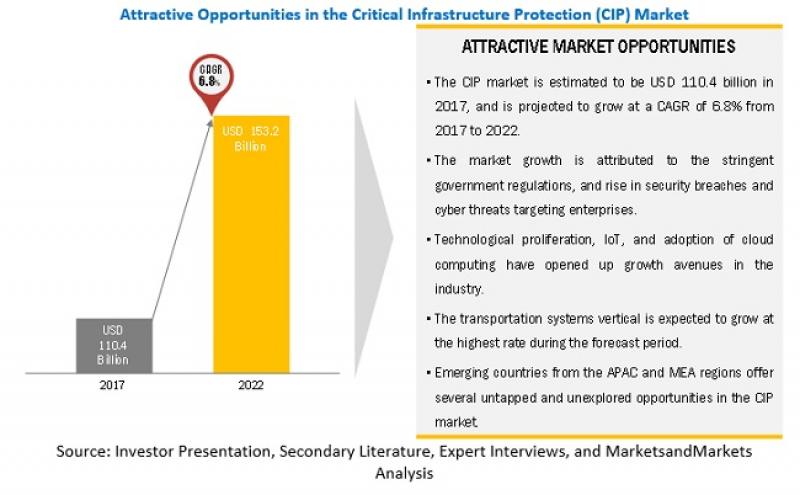 Critical Infrastructure Protection Market