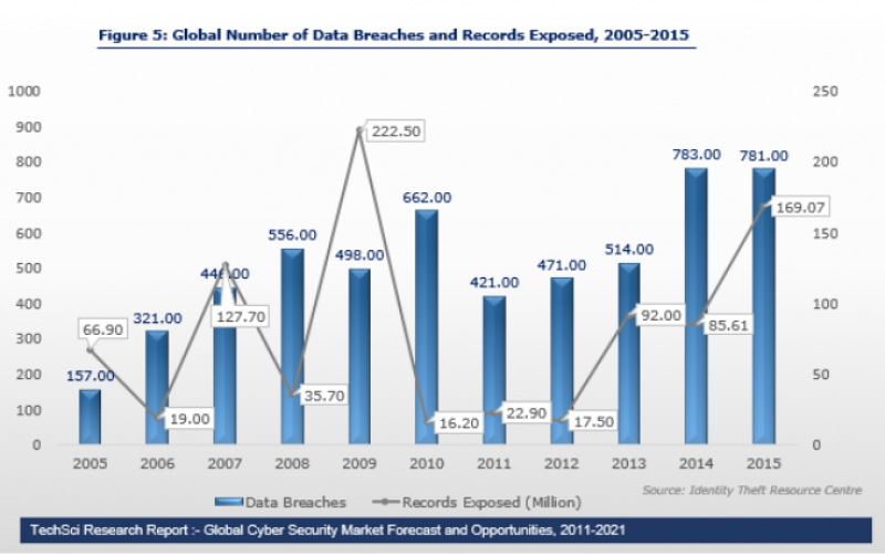 Cyber Security Market