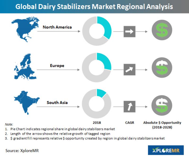 Dairy Stabilizers Market Dairy Stabilizers Market