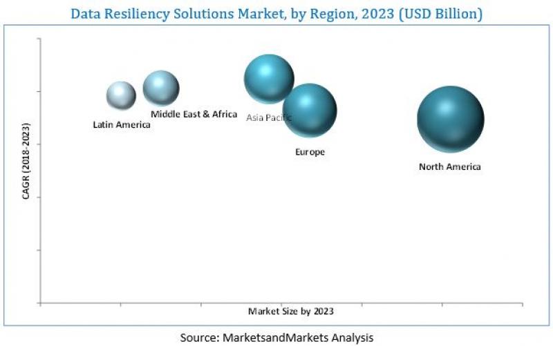 Data Resiliency Solutions Market