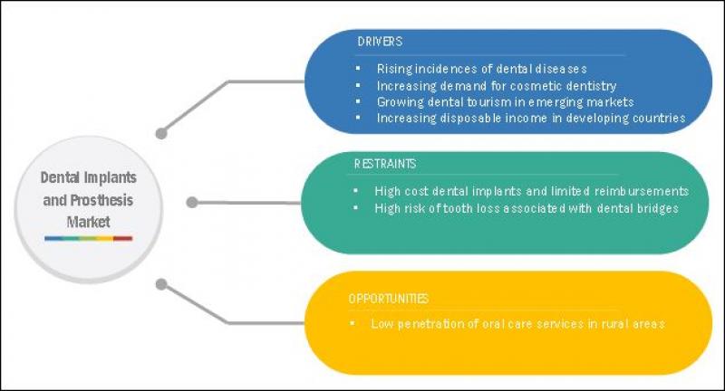 Dental Implants and Prosthesis Market 