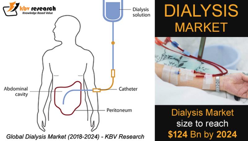 Global Dialysis Market- KBV Research