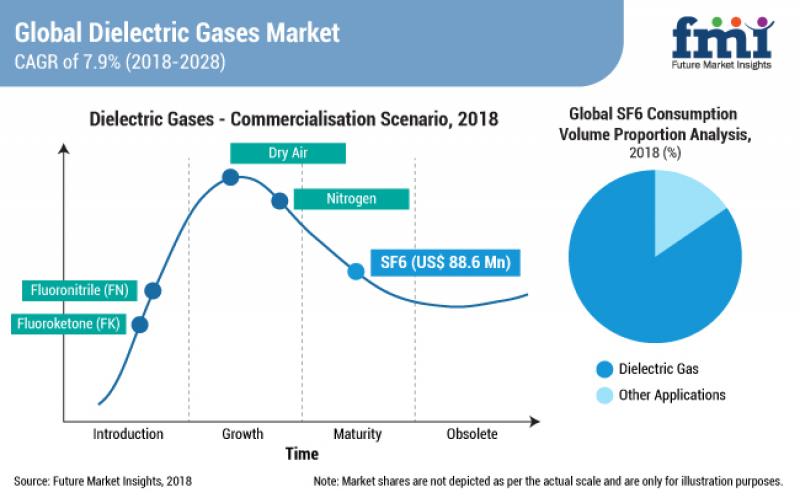Dielectric Gases