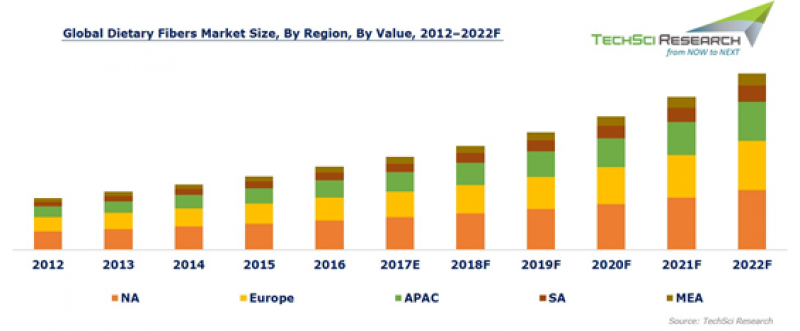 Global Dietary Fibers Market
