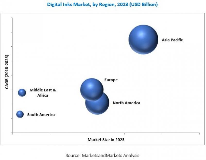 Digital Inks Market