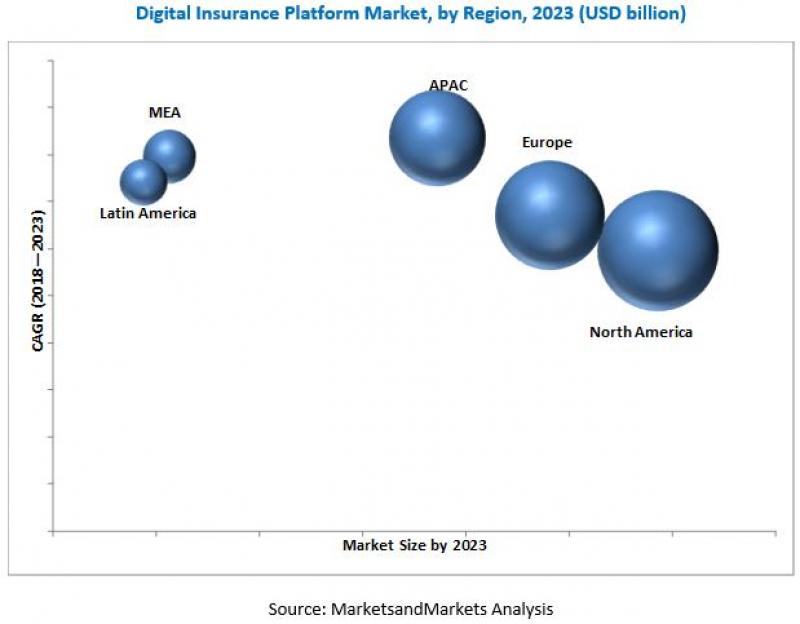 Digital Insurance Platform Market Digital Insurance Platform Market