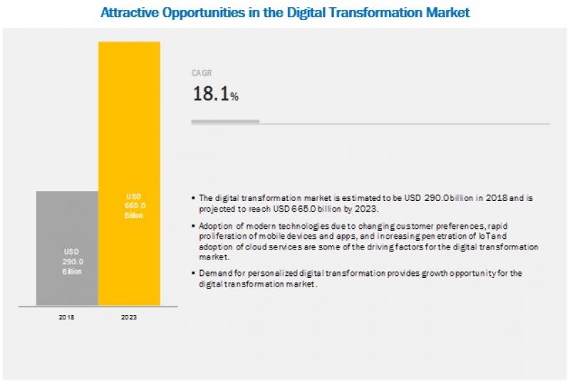 Digital Transformation Market