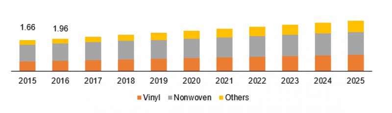 Digitally Printed Wallpaper Market