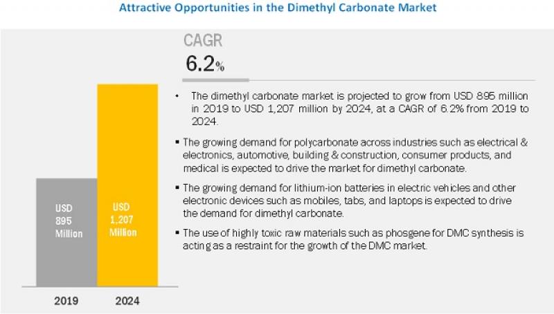 Dimethyl-Carbonate-Market