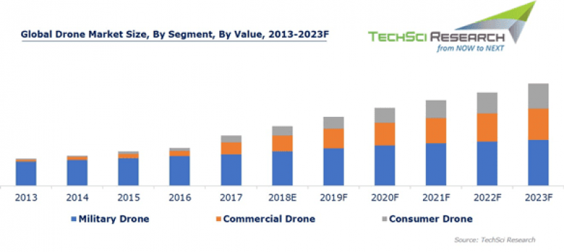 Global Drones Market