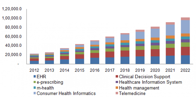 eHealth Market