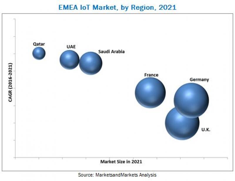 EMEA IoT Market EMEA IoT Market