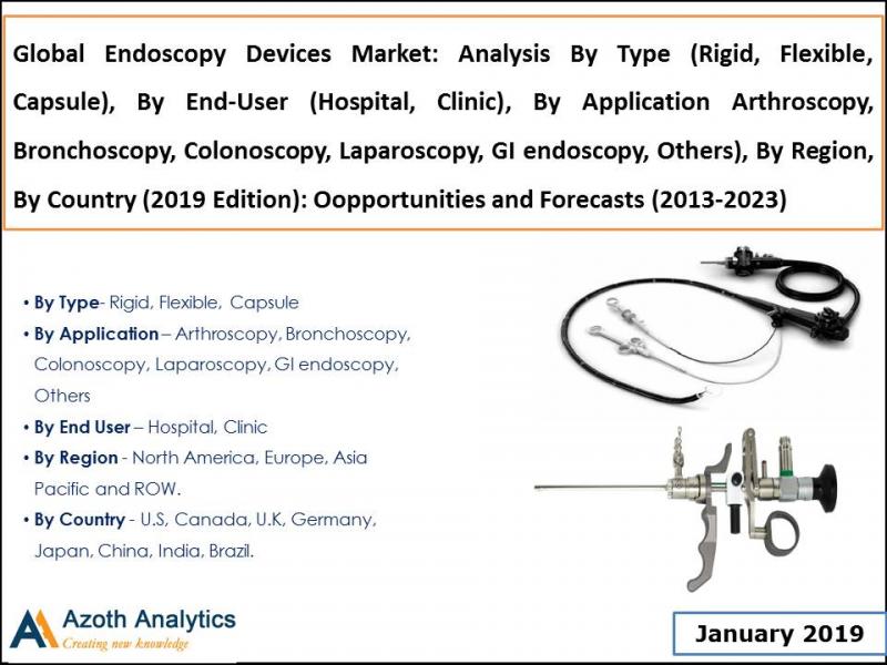 Global Endoscopy Devices Market