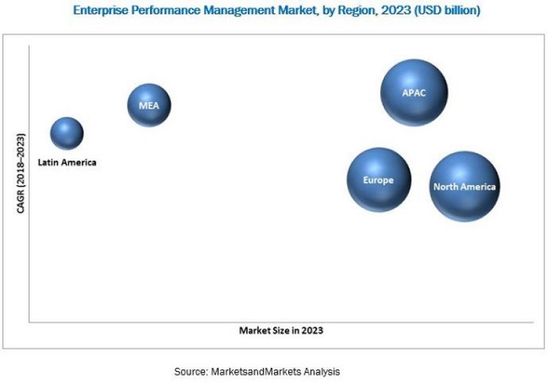 Enterprise Performance Management Market