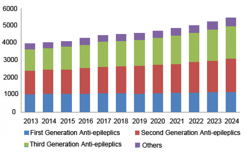 Epilepsy Drugs Market