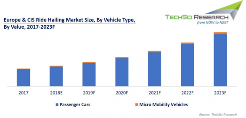 Europe & CIS Ride Hailing Market