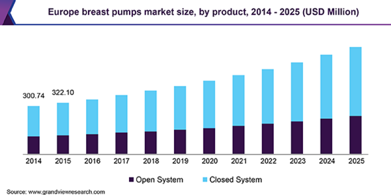Europe Breast Pumps Market