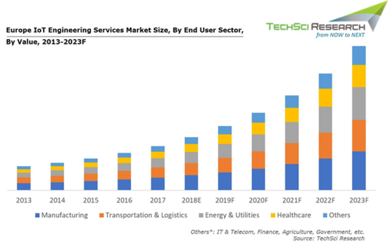 Europe IoT Engineering Services Market