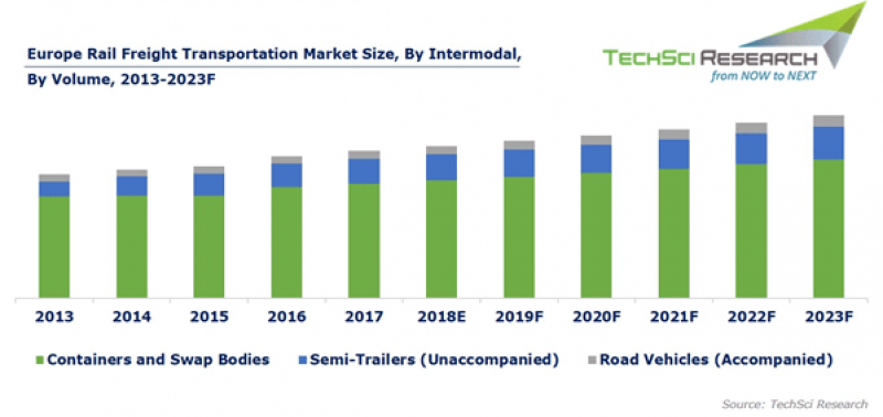 Europe Rail Freight Transportation Market 