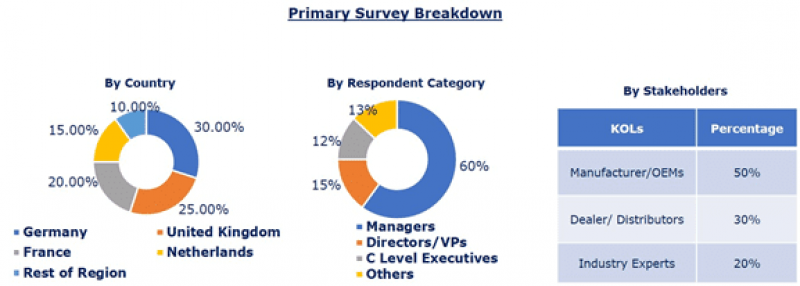 Europe Semi and Fully Autonomous Vehicle Market Report
