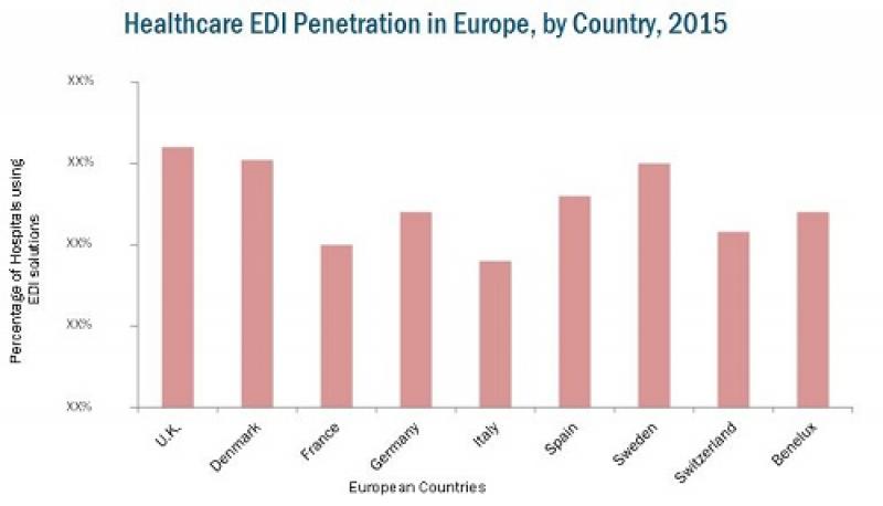 European Healthcare EDI Market European Healthcare EDI Market