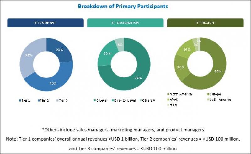 Event Management Software Market