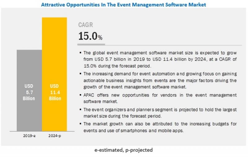 Event Management Software Market
