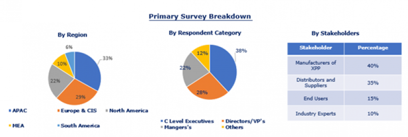 Global Extruded Polypropylene (XPP) Foam Market
