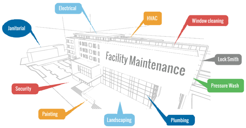 Global Integrated Facility Management Market