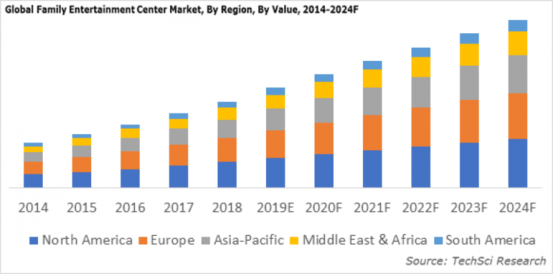 Family Entertainment Centers Market
