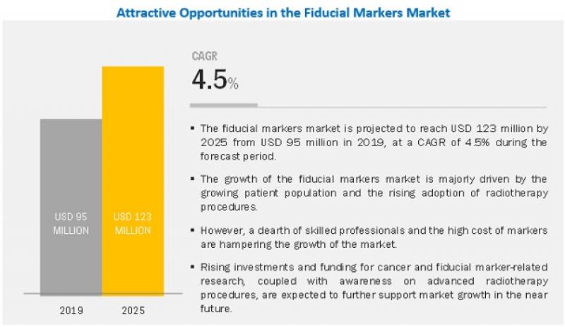 Fiducial Markers Market Fiducial Markers Market