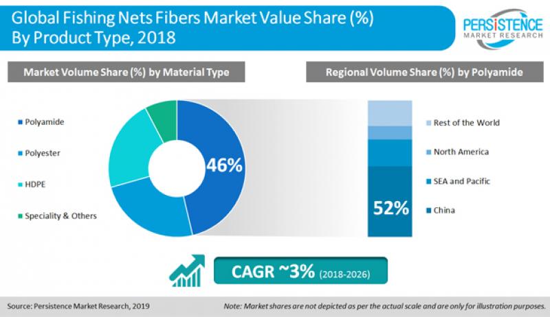 Fishing Net Fibers Market