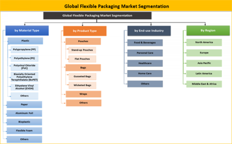 Flexible Packaging Market