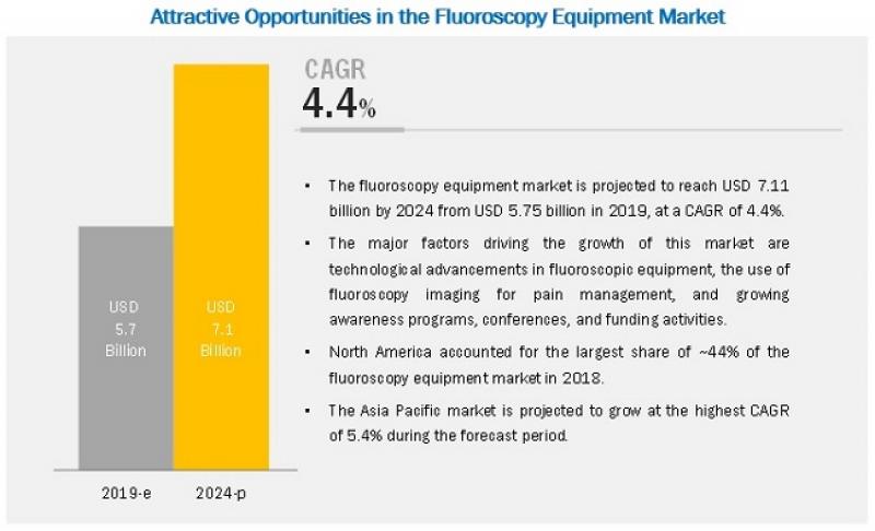 Fluoroscopy Equipment Market