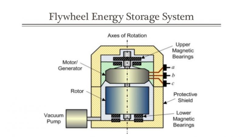 Flywheel Energy Storage Systems
