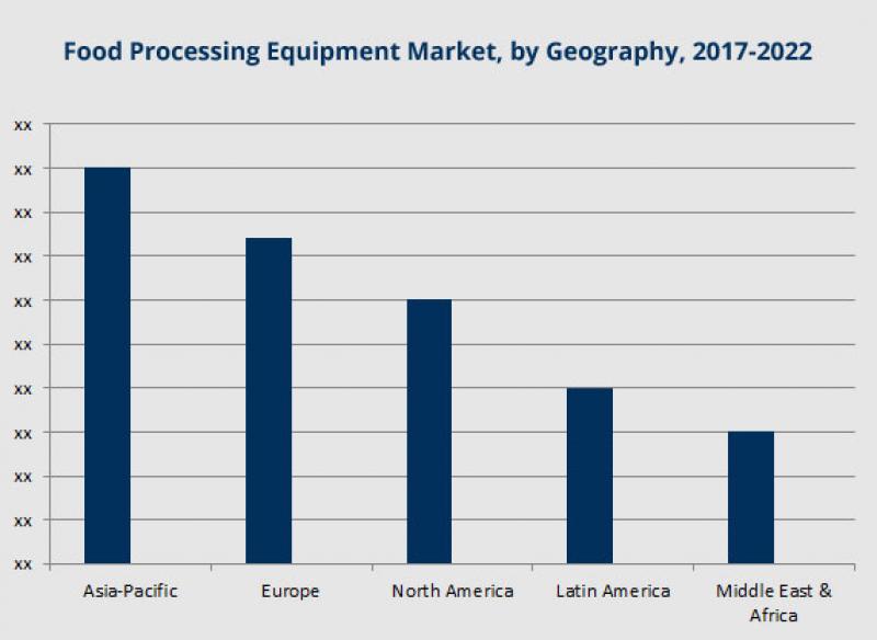 Global Food Processing Equipment Market Worth 74.019 Billion USD By 2022 Global Food Processing Equipment Market Worth 74.019 Billion USD By 2022