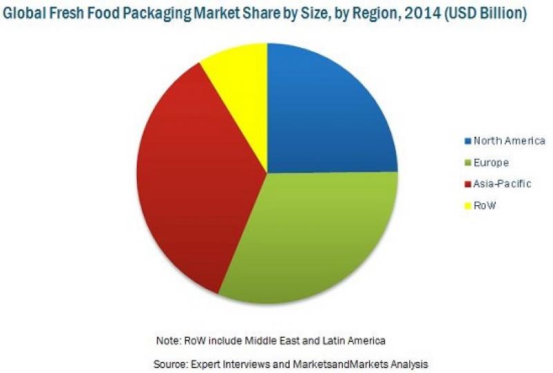 Fresh Food Packaging Market