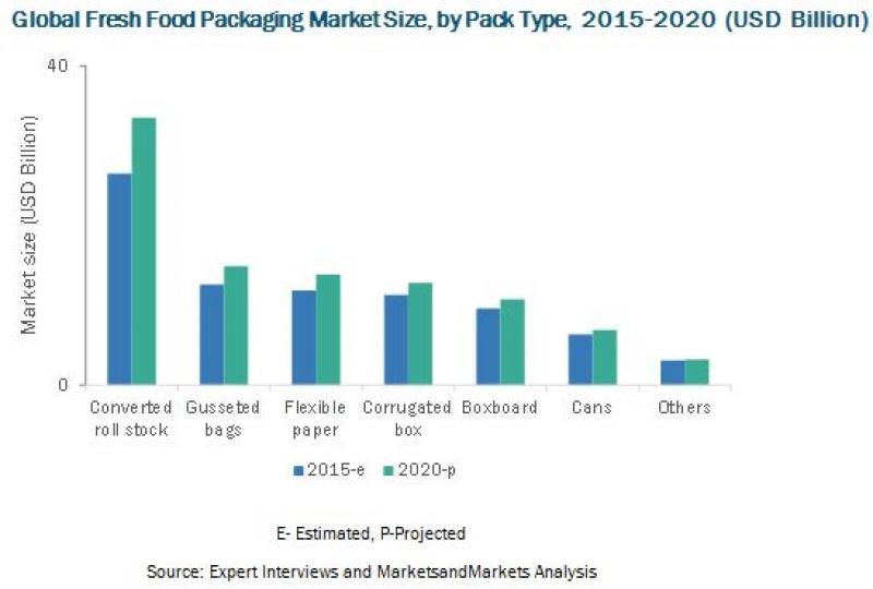 Fresh Food Packaging Market 