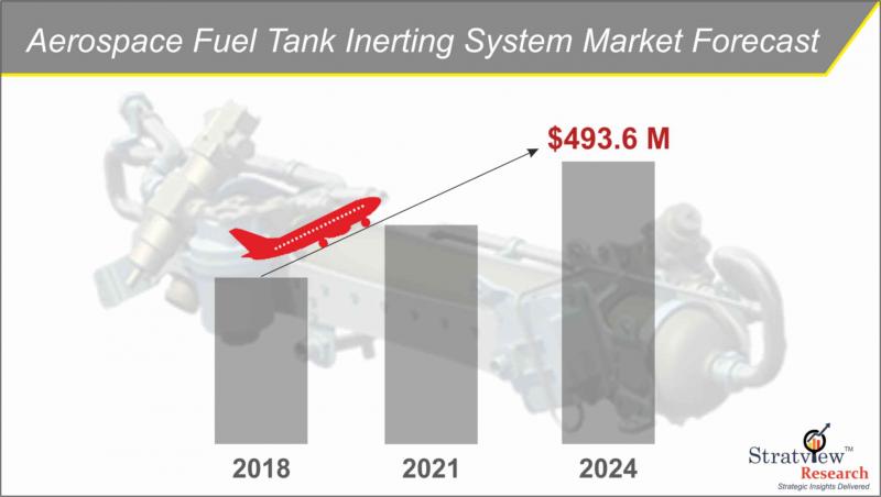Aerospace Fuel Tank Inerting System Market