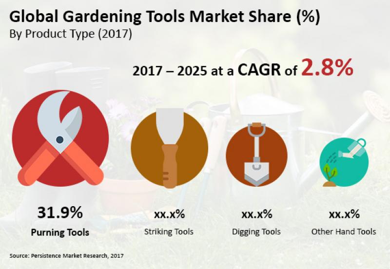 Gardening Tools Market