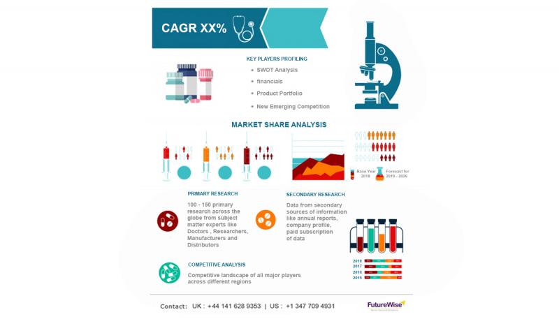 Lymph Biopsy Market