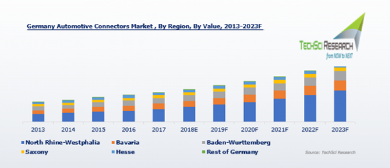 Germany Automotive Connectors Market