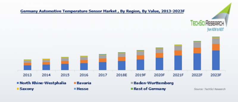 Germany Automotive Temperature Sensor Market