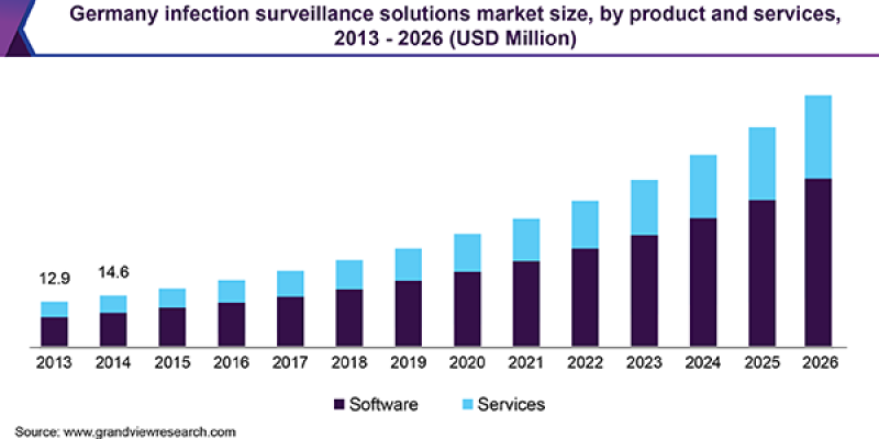 Infection Surveillance Solutions Market