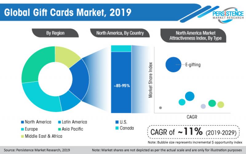 Gift Card Market 